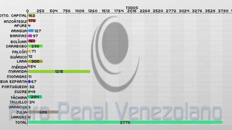 Balance de personas privadas de su libertad por motivos políticos al 31 de agosto de 2015