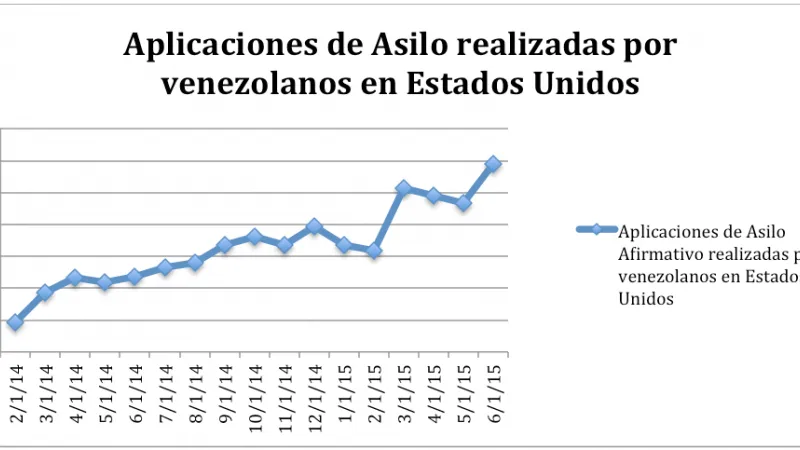Venezolanos en el quinto lugar con mas solicitudes de asilo político en los EEUU