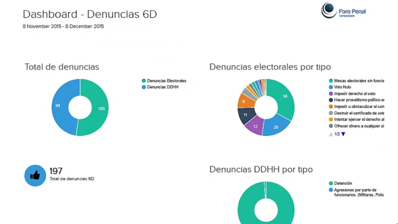 Balance centro de denuncias Elecciones 6D