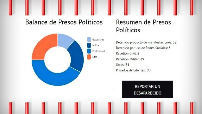 Foro Penal confirma que aún existen 90 presos políticos: “El balance no ha cambiado” (comunicado)
