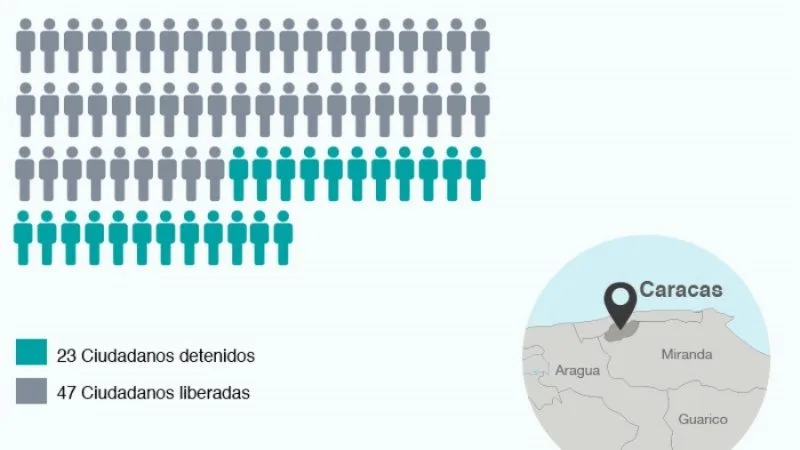 Foro Penal Venezolano registró 72 detenidos después la Toma de Caracas