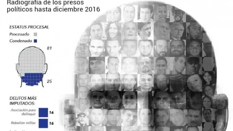 El rostro de la injusticia venezolana: radiografía de los presos políticos