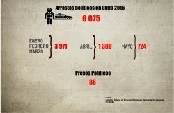 Comisión Cubana de Derechos Humanos y Reconciliación Nacional Junio 2016