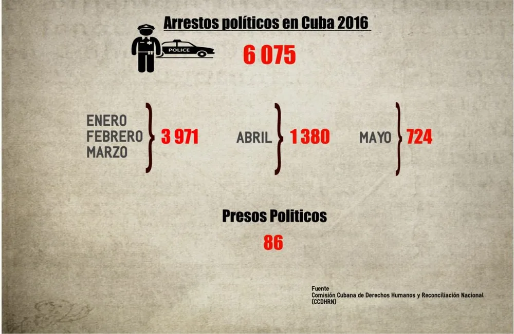Cuba: Algunos actos de represión política en el mes de diciembre de 2016