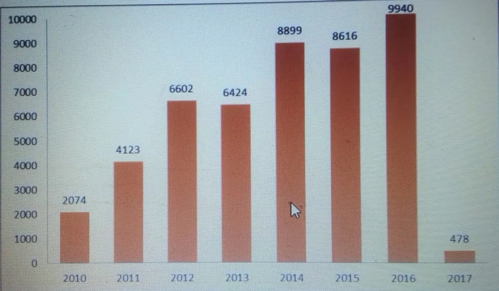 Cuba: Algunos actos de represión política en el mes de enero de 2017