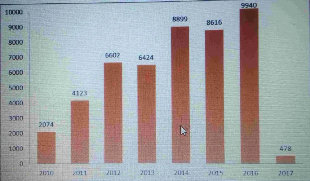 Cuba: Algunos actos de represión política en el mes de febrero de 2017