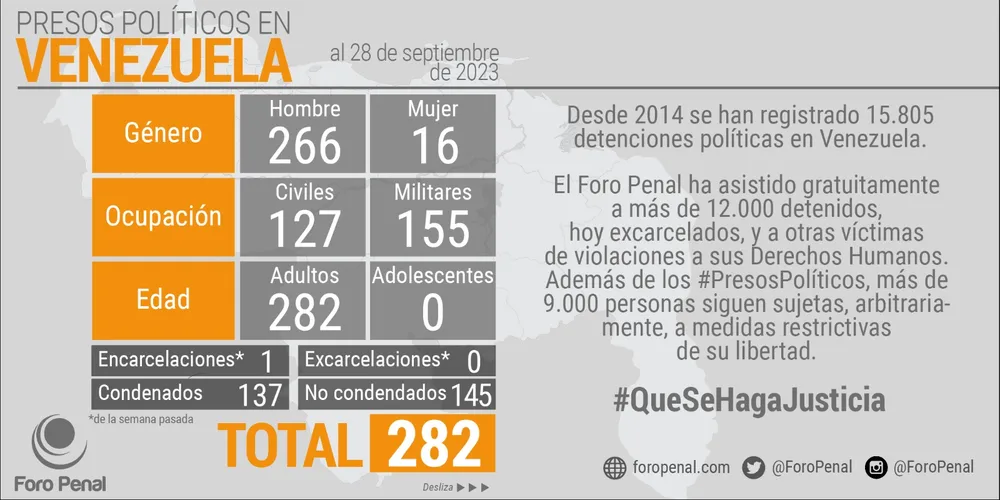 Certificación OEA Lista Presos Políticos del Foro Penal. 29 de septiembre de 2023