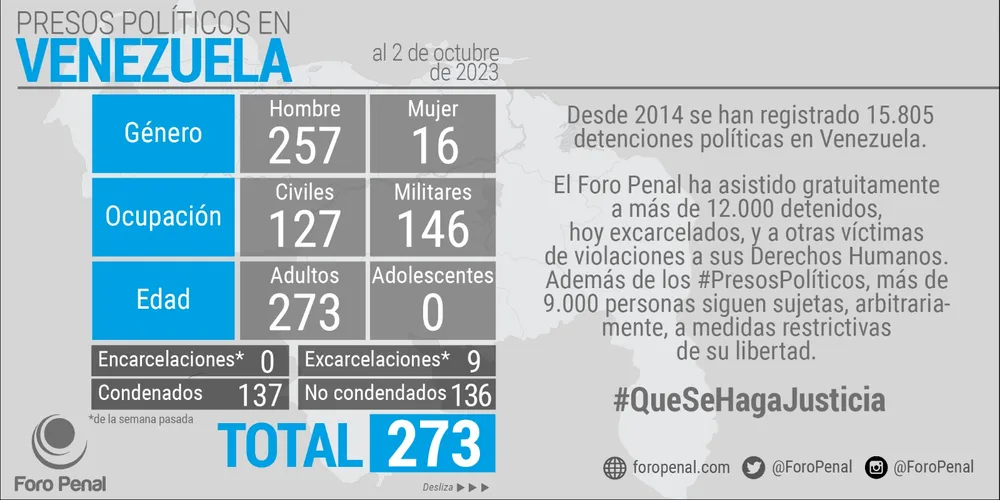Certificación OEA Lista Presos Políticos del Foro Penal. 2 de octubre de 2023