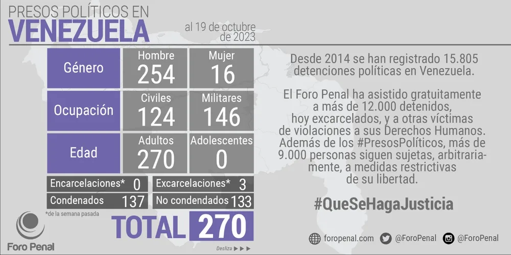 Certificación OEA Lista Presos Políticos del Foro Penal. 19 de octubre de 2023