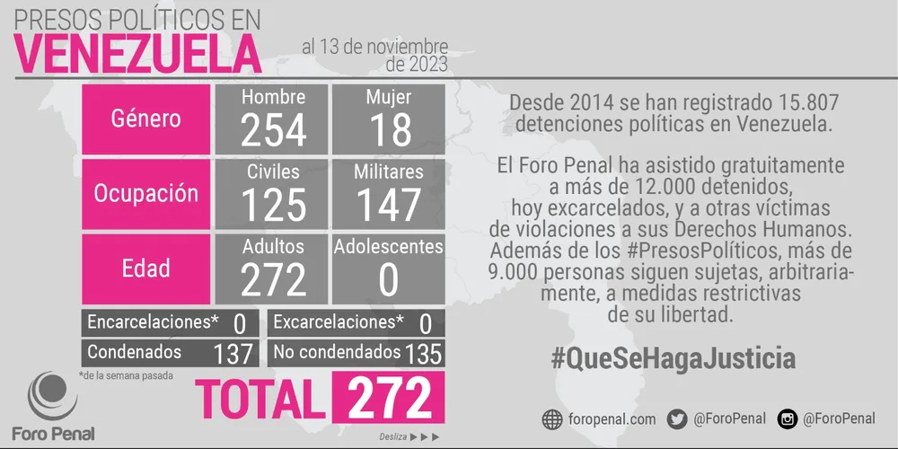 Certificación OEA Lista Presos Políticos del Foro Penal. 13 de noviembre de 2023