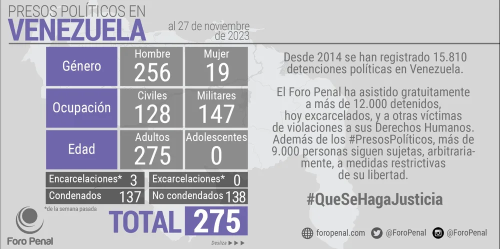 Certificación OEA Lista Presos Políticos del Foro Penal. 27 de noviembre de 2023