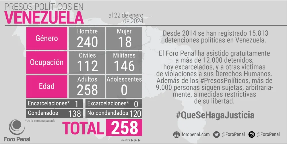 Certificación OEA Lista Presos Políticos del Foro Penal.  22 de enero de 2024