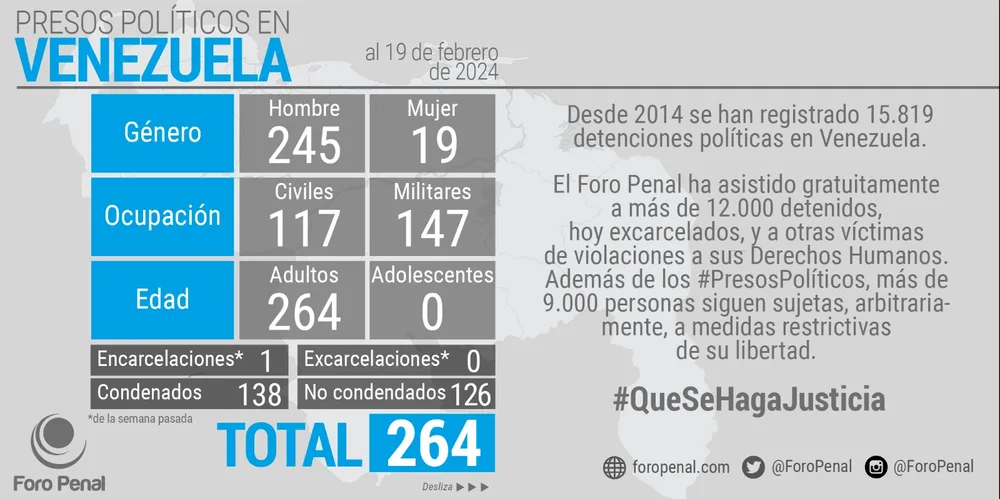 Certificación OEA Lista Presos Políticos del Foro Penal. 19 de febrero de 2024