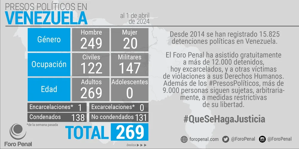 Certificación OEA Lista Presos Políticos del Foro Penal. 1 de abril de 2024