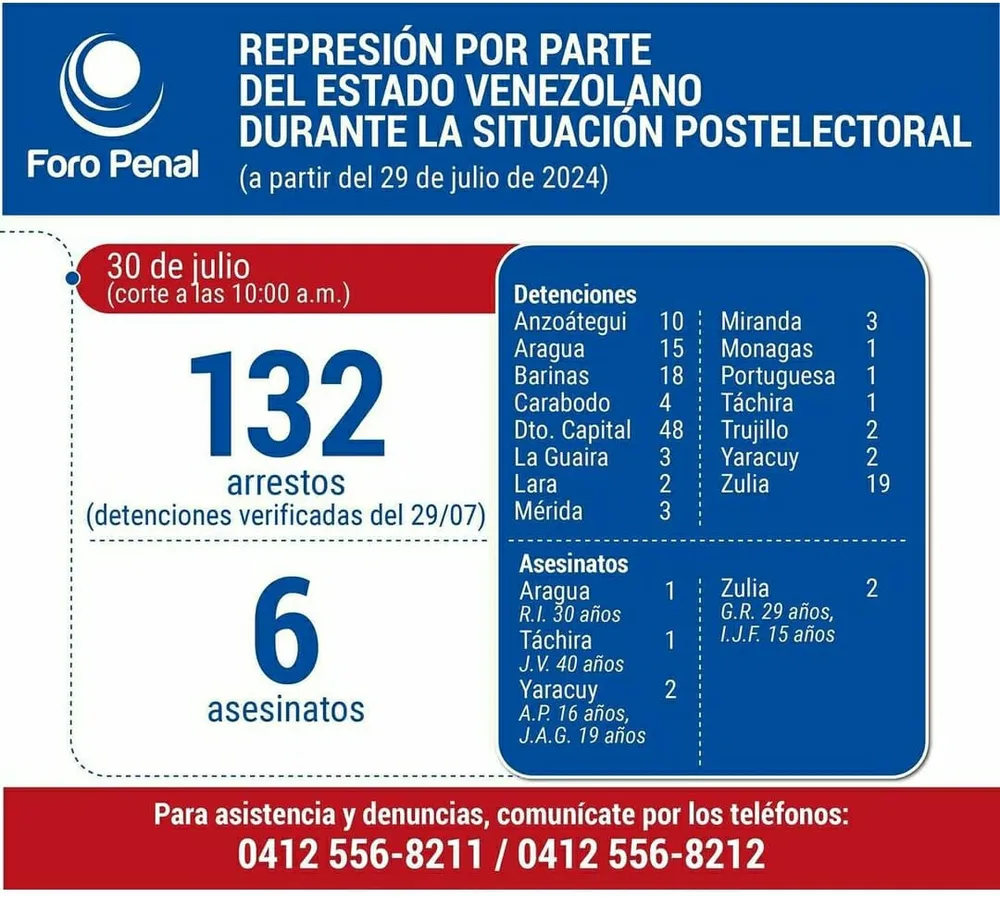 Balance de represión (postelectoral) actualizado a las 10:00AM. 30 de julio 2024 .