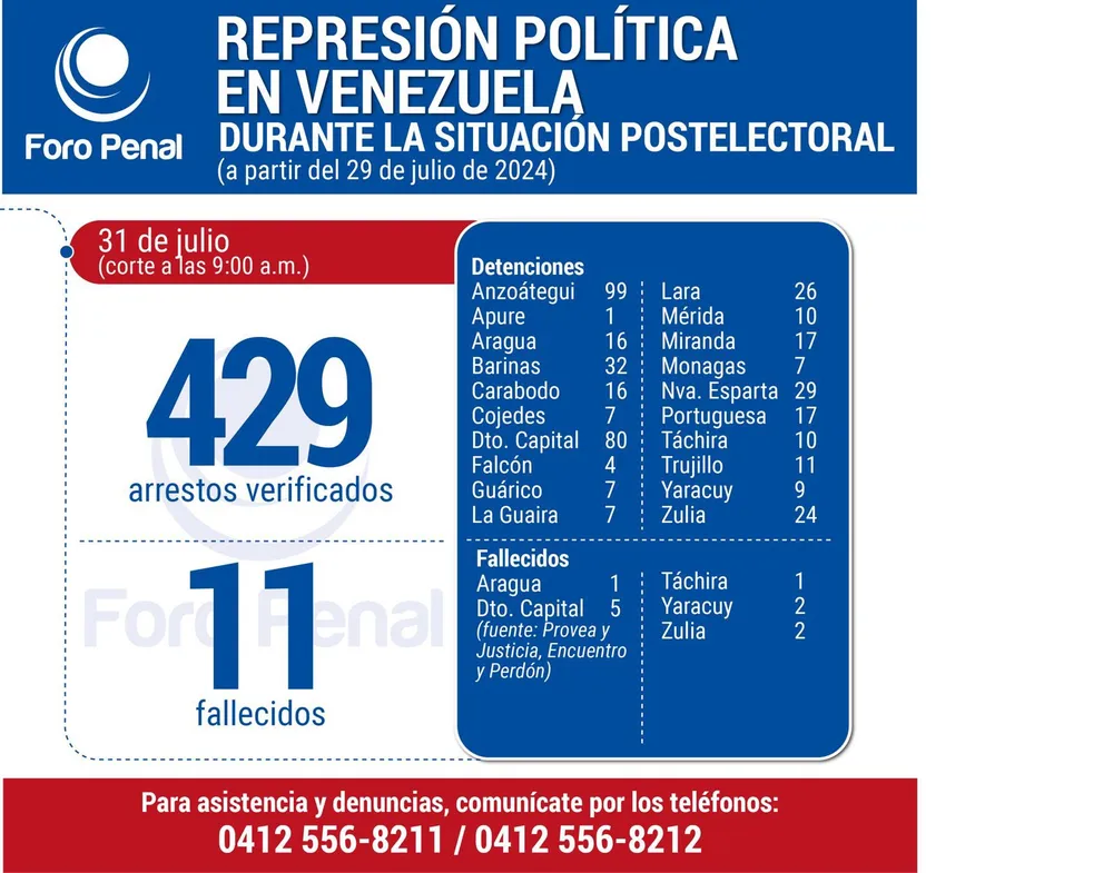 Balance de detenciones del 29 al 31 de julio de 2024. 11:00AM