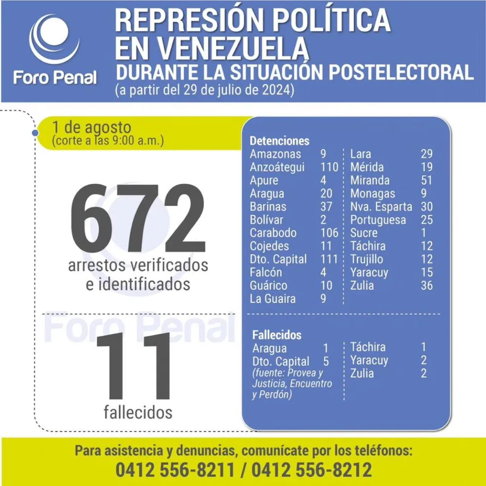Balance protestas postelectorales desde el 29 de julio al 1 de agosto 2024. 9:00AM