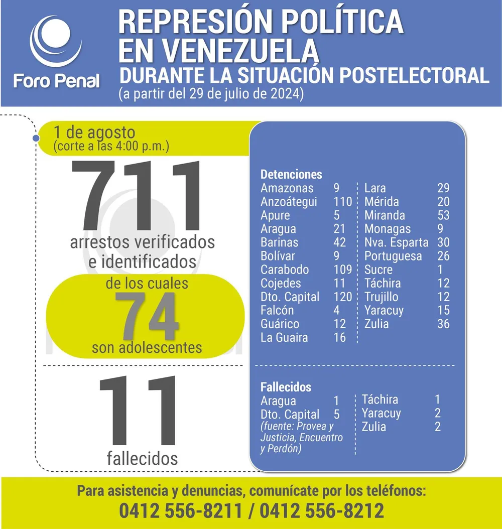 Balance protestas postelectorales desde el 29 de julio al 1 de agosto 2024. 4:00PM