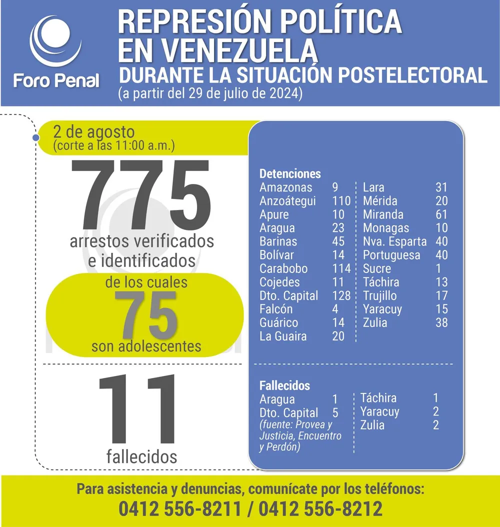 Balance protestas postelectorales desde el 29 de julio al 2 de agosto 2024. 11:00AM