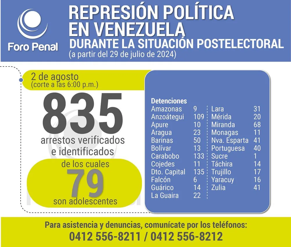 Balance protestas postelectorales desde el 29 de julio al 2 de agosto 2024. 6:00PM