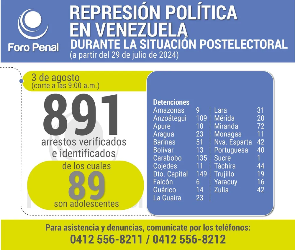Balance protestas postelectorales desde el 29 de julio al 3 de agosto 2024. 9:00AM