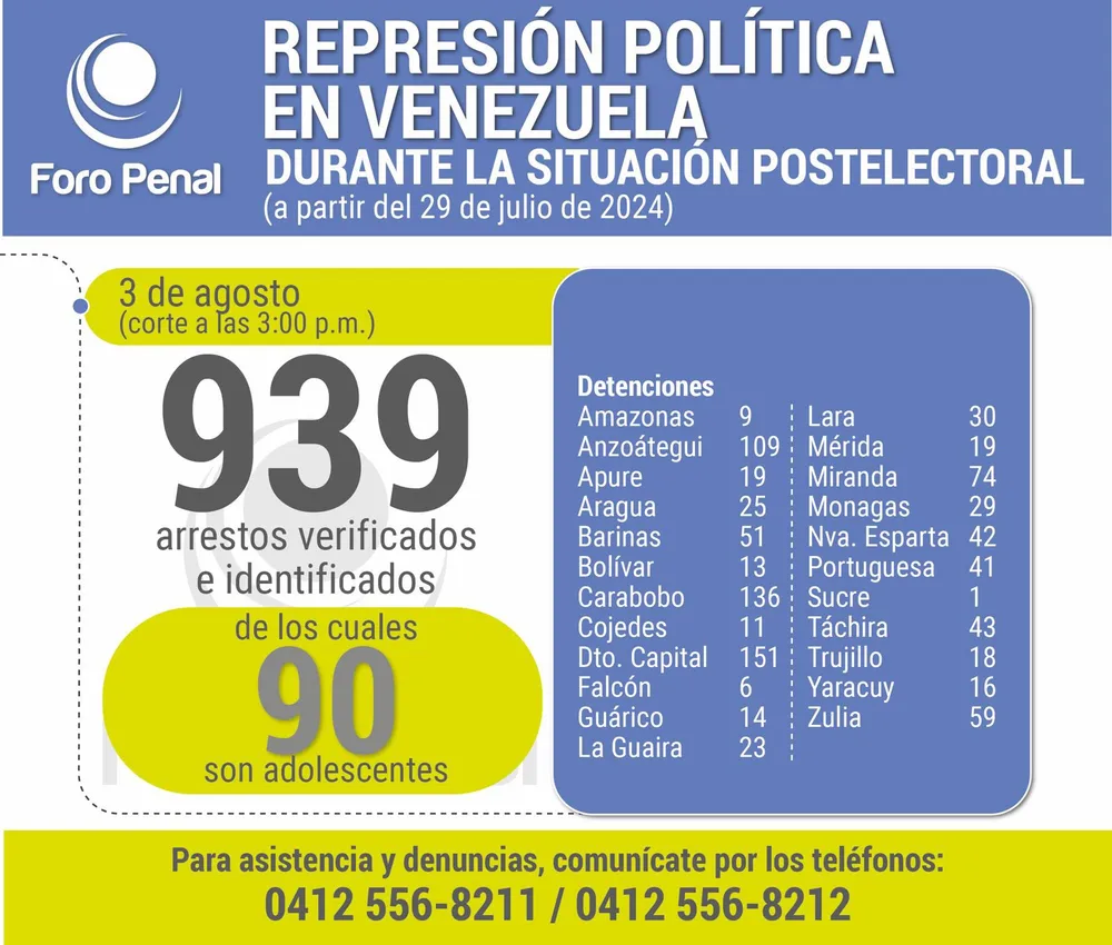 Balance protestas postelectorales desde el 29 de julio al 3 de agosto 2024. 3:00PM