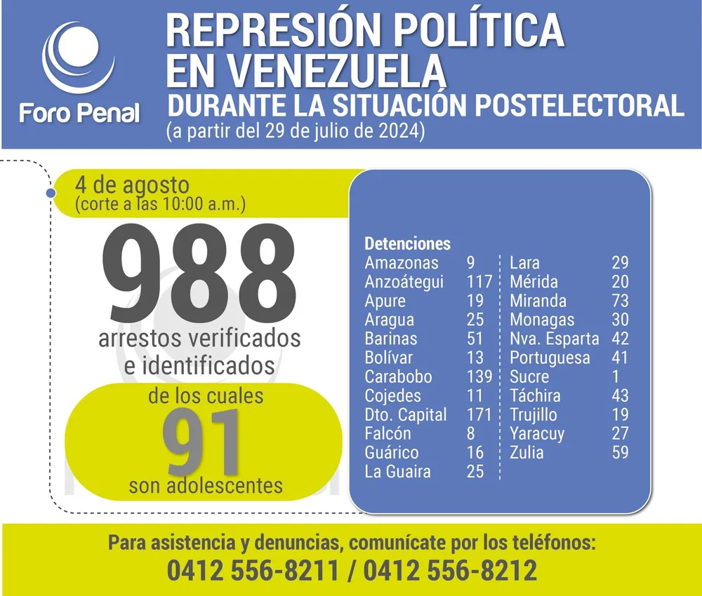 Balance protestas postelectorales desde el 29 de julio al 4 de agosto 2024. 10:00AM