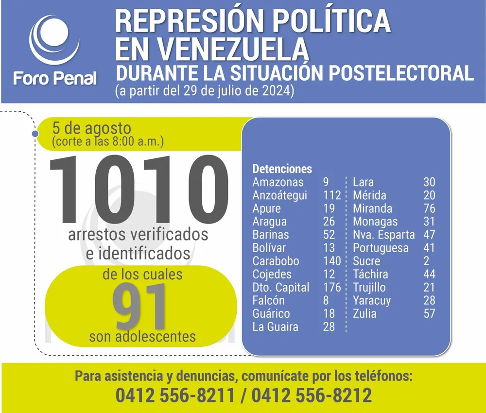 Balance protestas postelectorales desde el 29 de julio al 5 de agosto 2024. 8:00AM