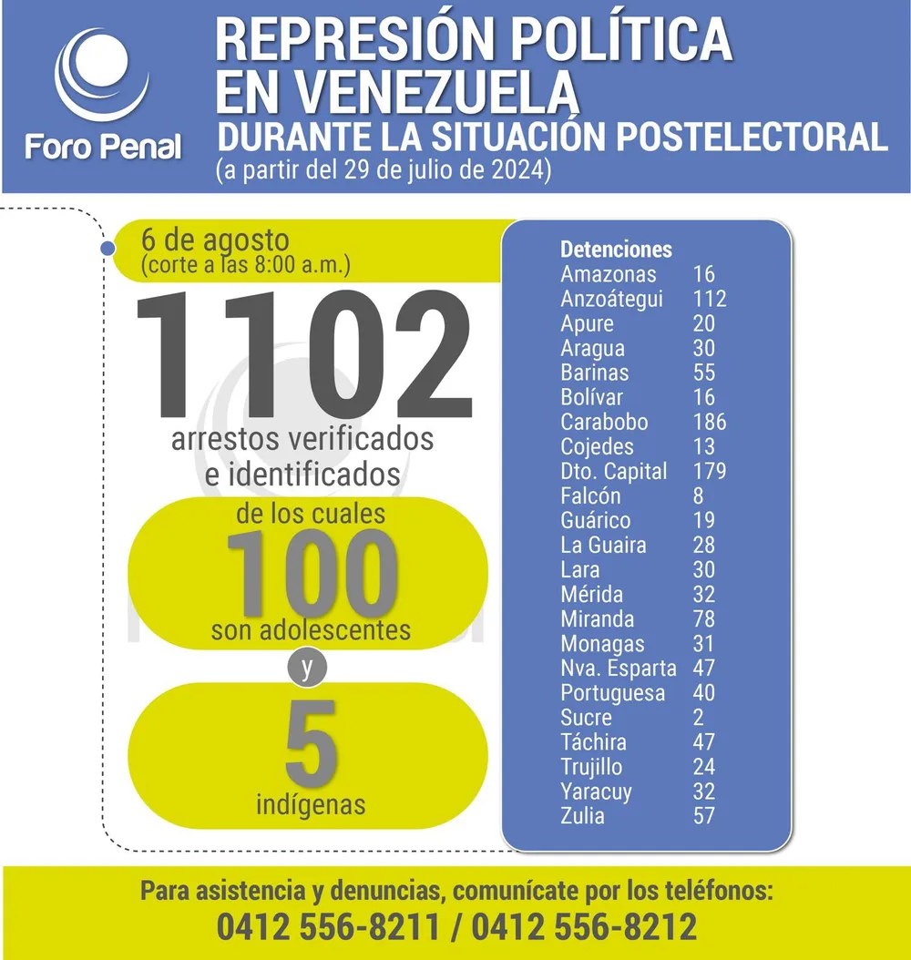 Balance protestas postelectorales desde el 29 de julio al 6 de agosto 2024. 8:00AM