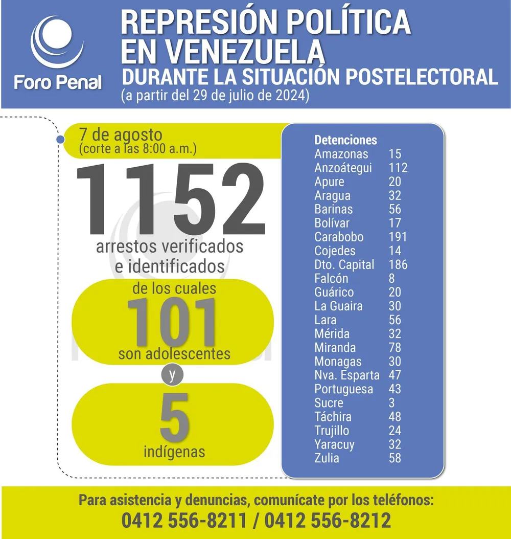 Balance protestas postelectorales desde el 29 de julio al 7 de agosto 2024. 8:00AM