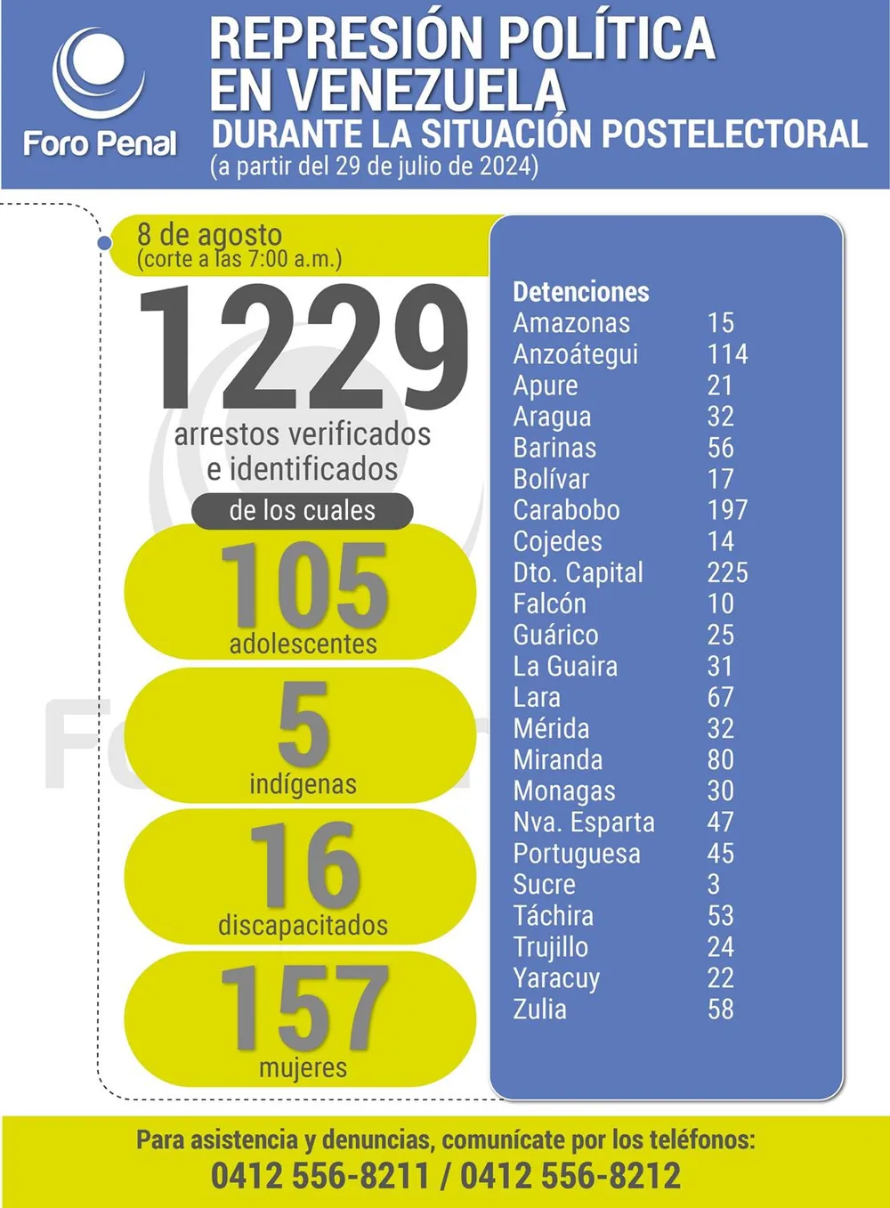 Balance protestas postelectorales desde el 29 de julio al 8 de agosto 2024. 7:00AM