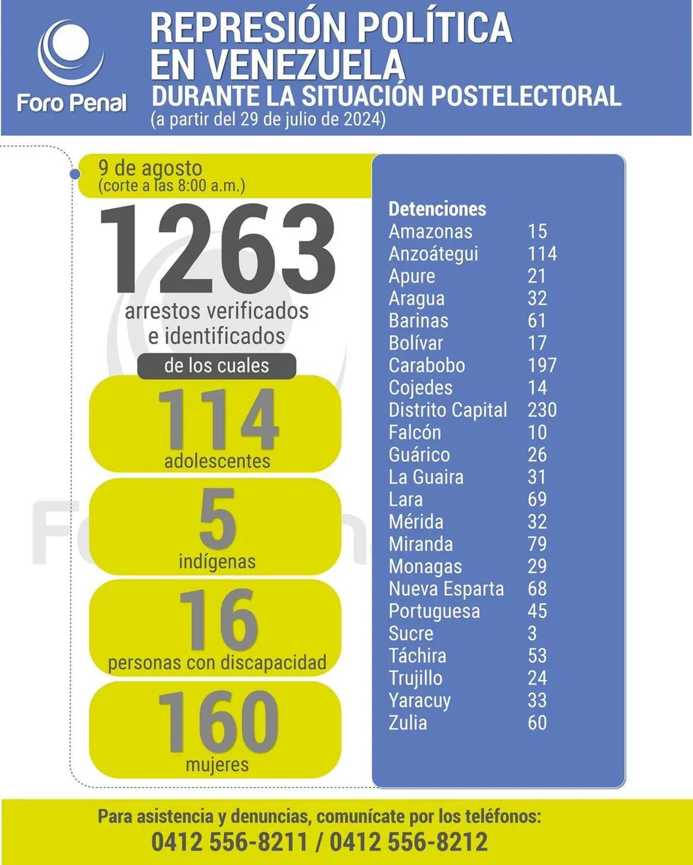 Balance protestas postelectorales desde el 29 de julio al 9 de agosto 2024. 8:00AM