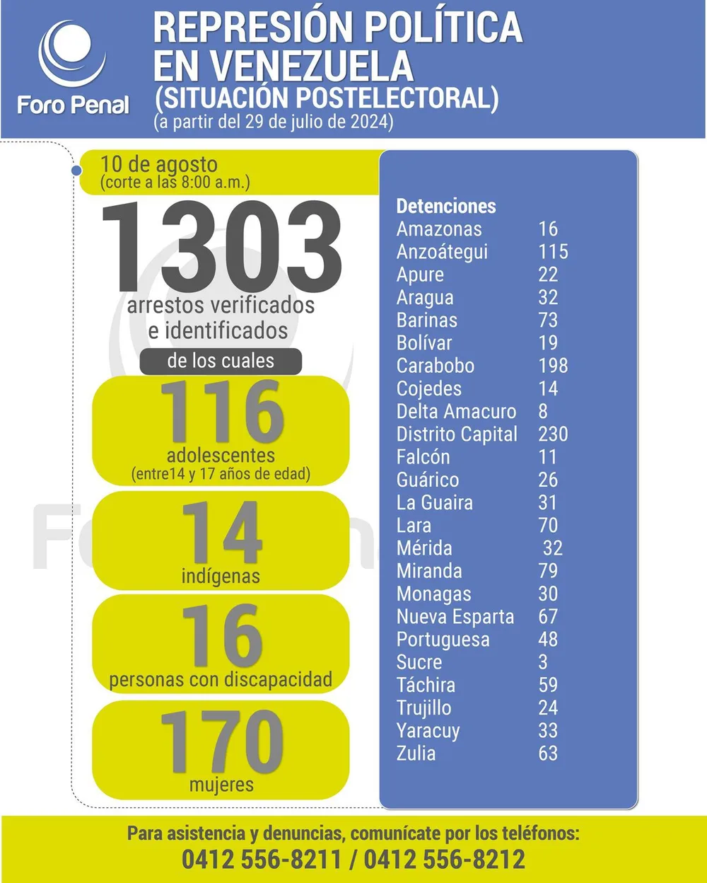Balance protestas postelectorales desde el 29 de julio al 10 de agosto 2024. 8:00AM