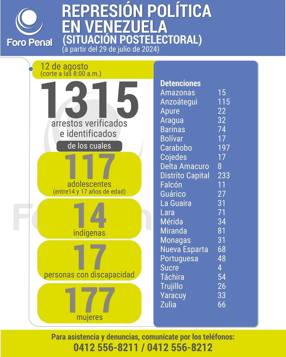 Balance protestas postelectorales desde el 29 de julio al 12 de agosto 2024. 8:00AM