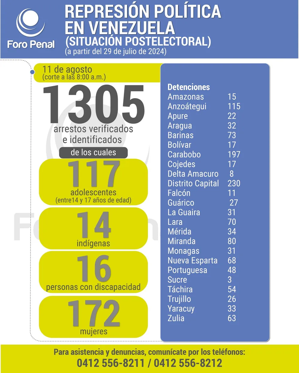 Balance protestas postelectorales desde el 29 de julio al 11 de agosto 2024. 8:00AM