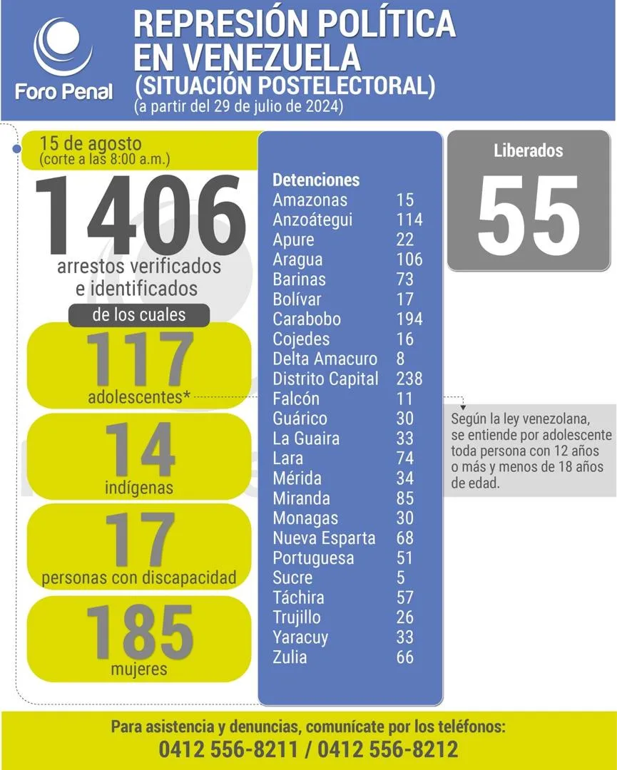 Balance protestas postelectorales desde el 29 de julio al 15 de agosto 2024. 8:00AM