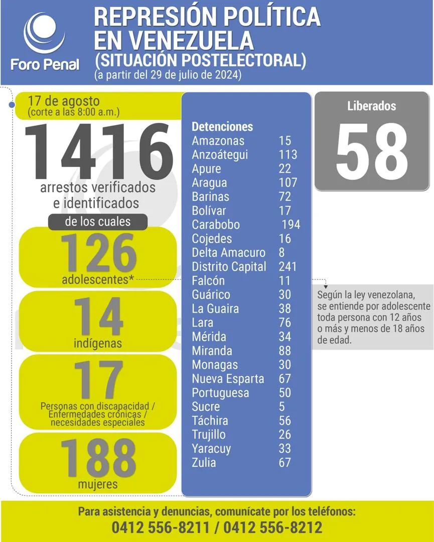 Balance protestas postelectorales desde el 29 de julio al 17 de agosto 2024. 8:00AM