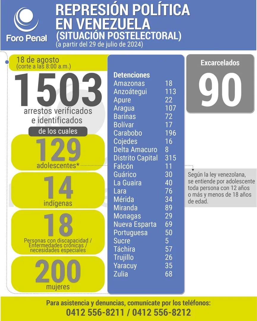 Balance protestas postelectorales desde el 29 de julio al 18 de agosto 2024. 8:00AM