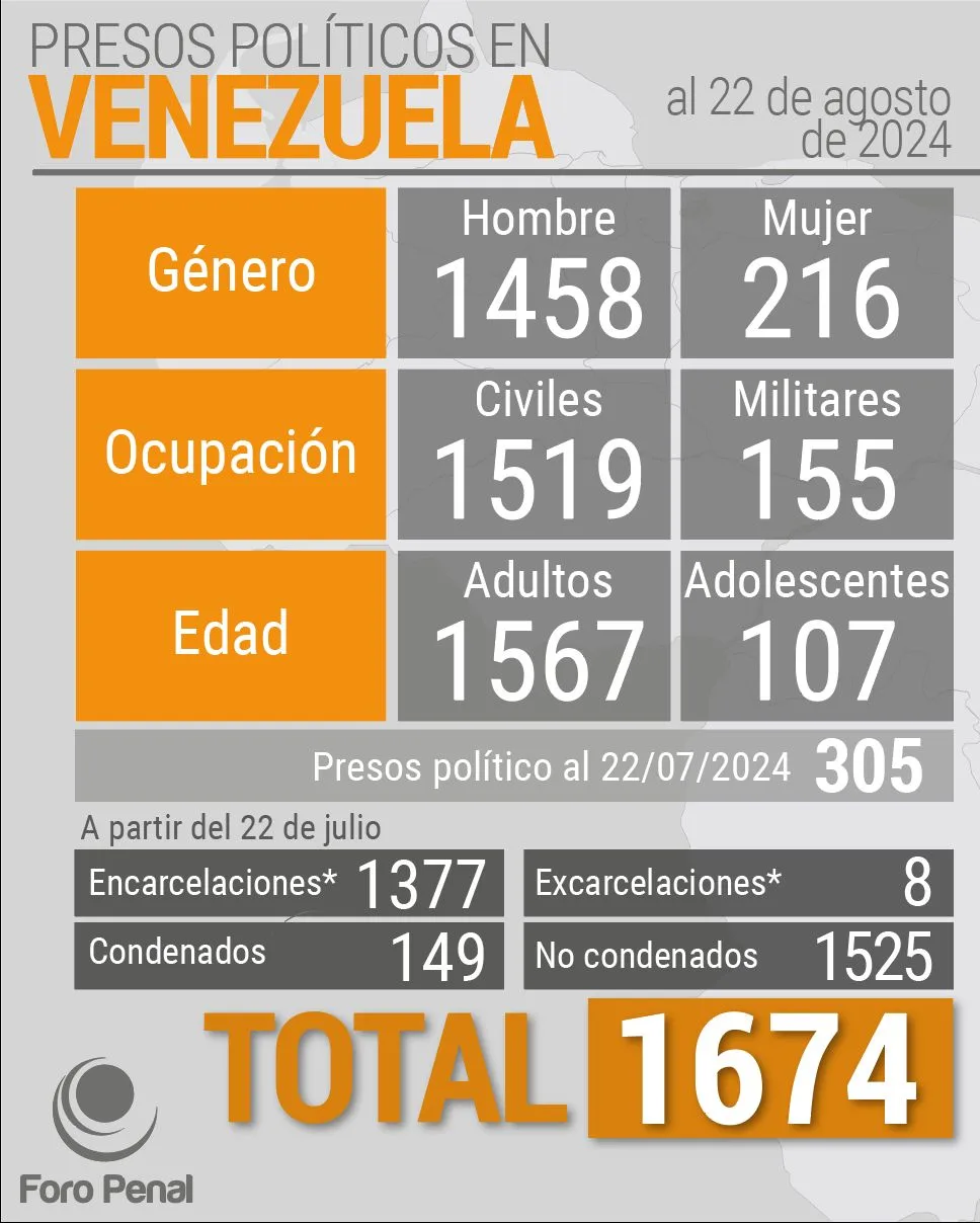 Balance de #PresosPoliticos en Venezuela al 22/08/2024 por Foro Penal