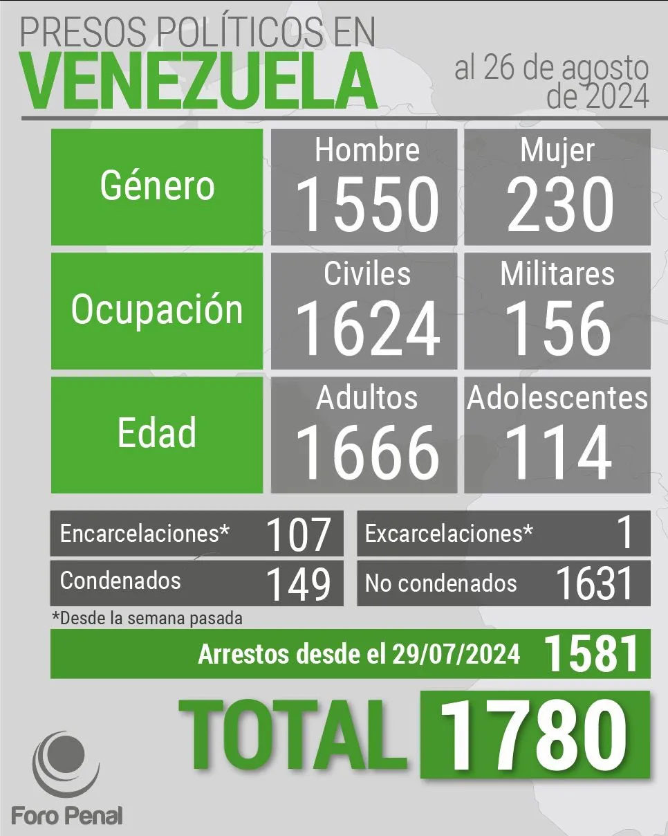 Foro Penal: Balance de #PresosPoliticos en Venezuela al 26 de agosto 2024