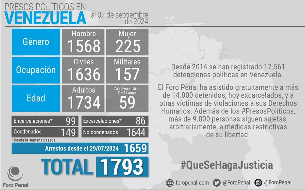 Foro Penal: Balance de #PresosPoliticos en Venezuela al 2 de septiembre 2024