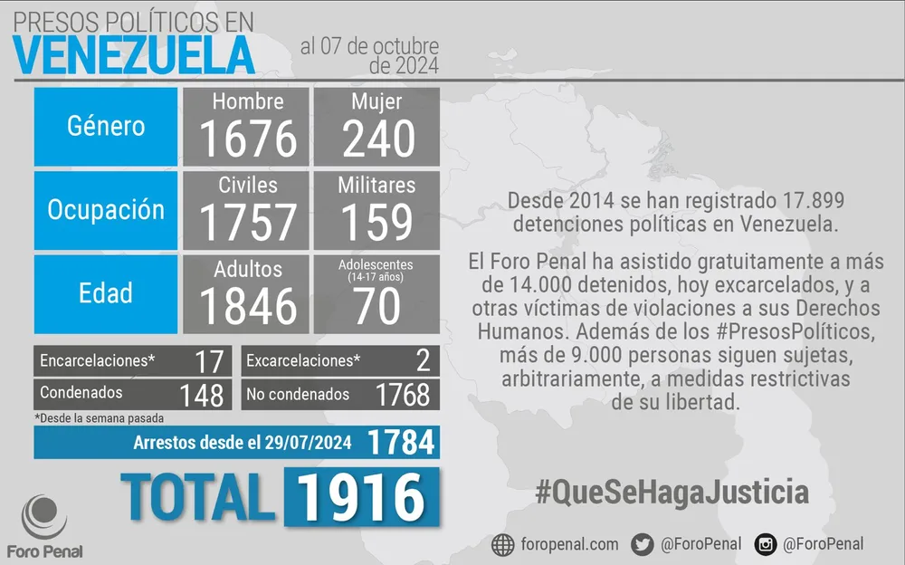 Foro Penal: Balance de #PresosPoliticos en Venezuela al 7 de octubre 2024