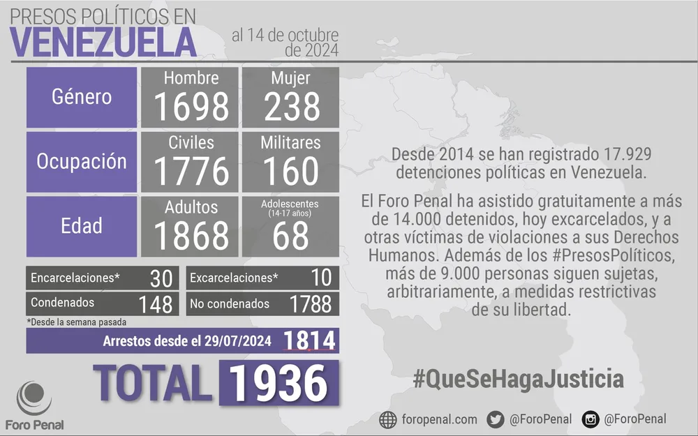 Balance de #PresosPoliticos en Venezuela al 14/10/2024 por Foro Penal