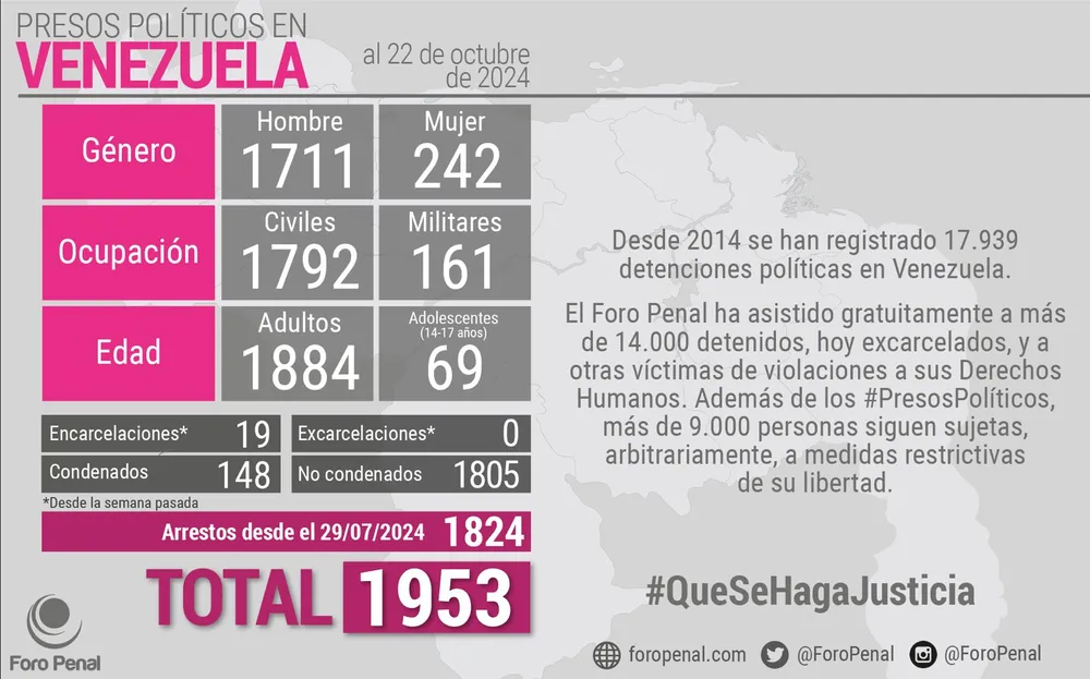 Balance de #PresosPoliticos en Venezuela al 22/10/2024 por Foro Penal