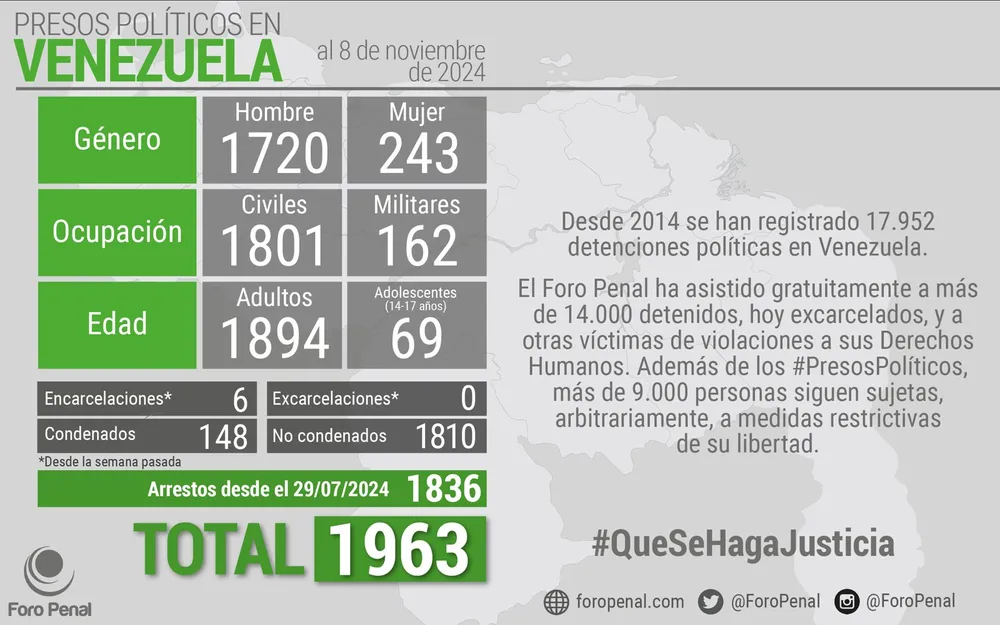 Balance de #PresosPoliticos en Venezuela al 8/11/2024 por Foro Penal