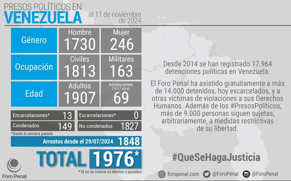Balance de #PresosPoliticos en Venezuela al 11/11/2024 por Foro Penal
