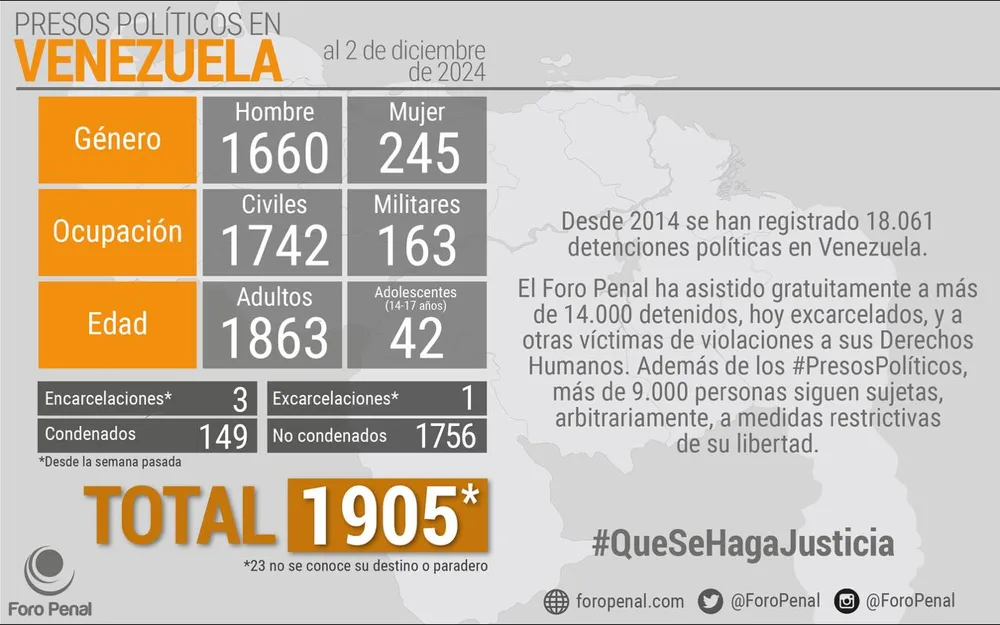 Balance de #PresosPoliticos en Venezuela al 2/12/2024 por Foro Penal