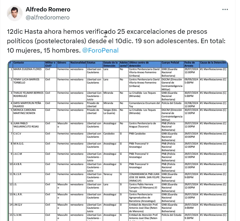 Alfredo Romero, director presidente Foro Penal, confirma excarcelaciones presos políticos. 10 y 11 de diciembre 2024