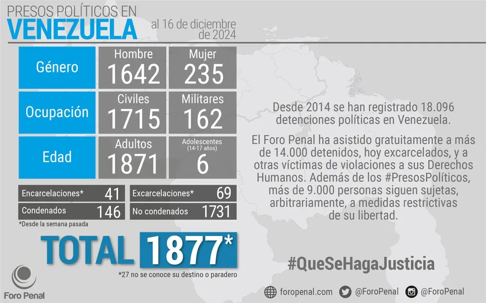 Balance de #PresosPoliticos en Venezuela al 16/12/2024 por Foro Penal