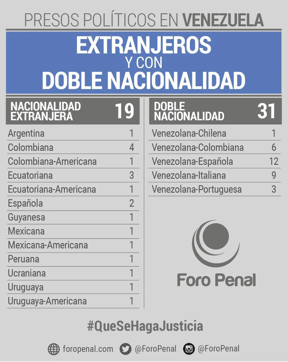 Balance de Presos Políticos en Venezuela extranjeros o con doble nacionalidad al 23/12/2024